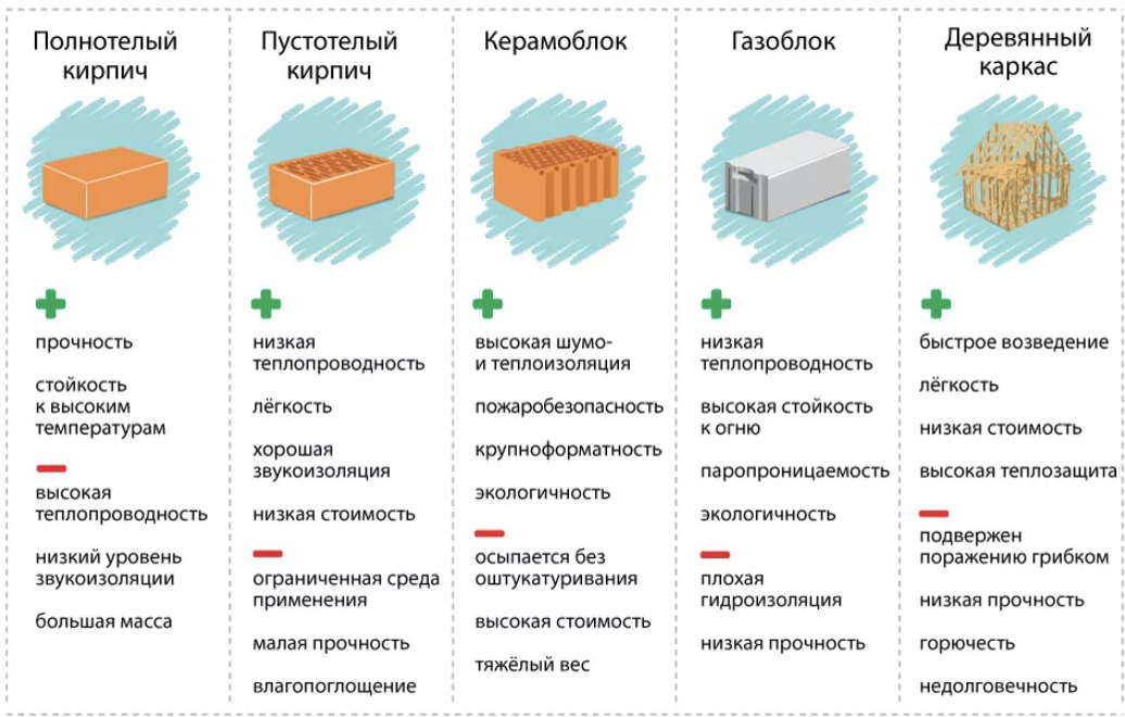 Из какого материала строить?